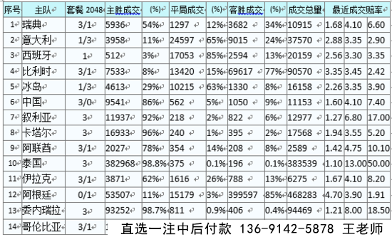 胜负彩17043交易数据:卡塔尔"乌"云盖顶