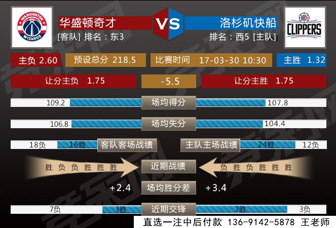 周三309:快船欲争胜 主场克奇才过关