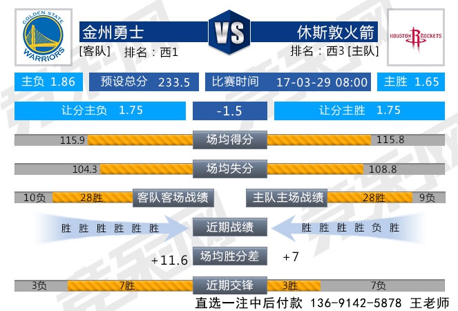周二306:进攻大战 火箭胜勇士出大分