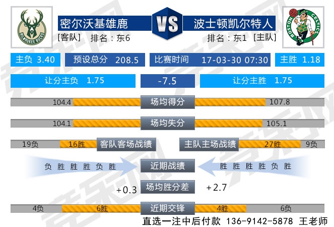 周三303:巩固第一 凯尔特人刺杀雄鹿