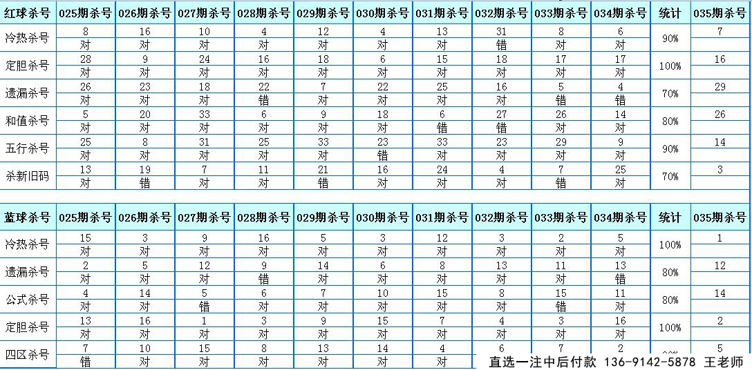 杀码小天后第2017035期双色球杀号定胆