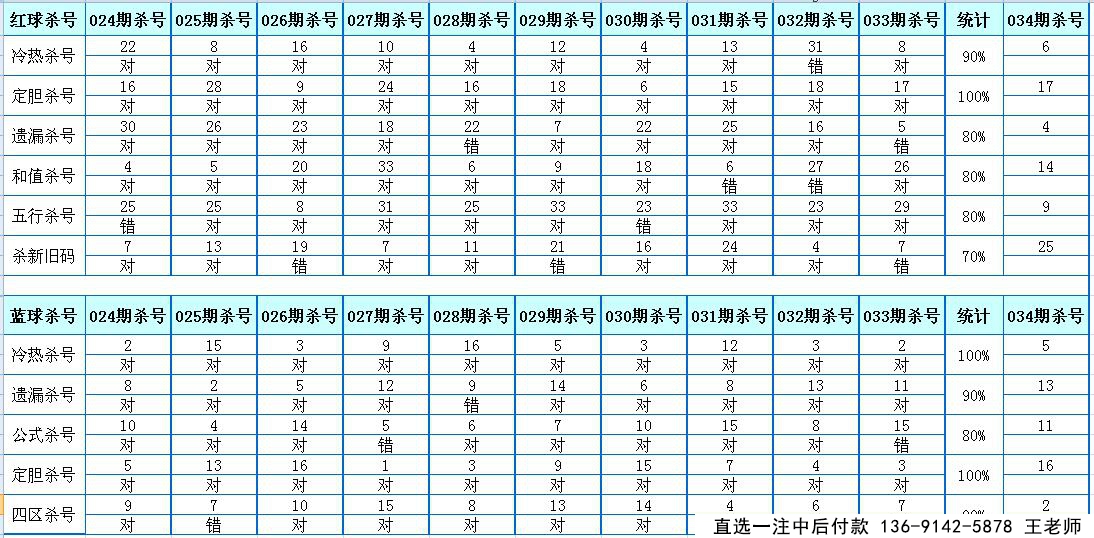 杀码小天后第2017034期双色球杀号定胆