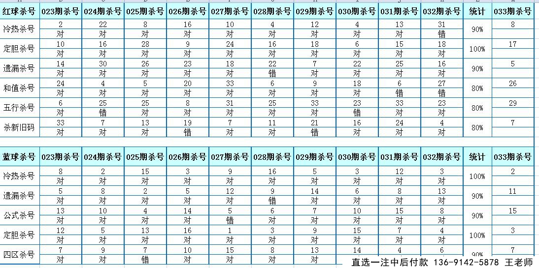 杀码小天后033期双色球杀号定胆