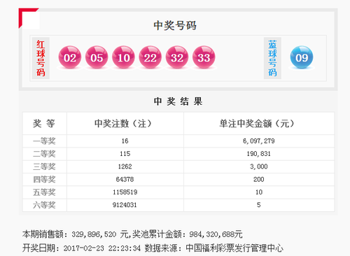 3 双色球021期:头奖16注609万 奖池9.84亿