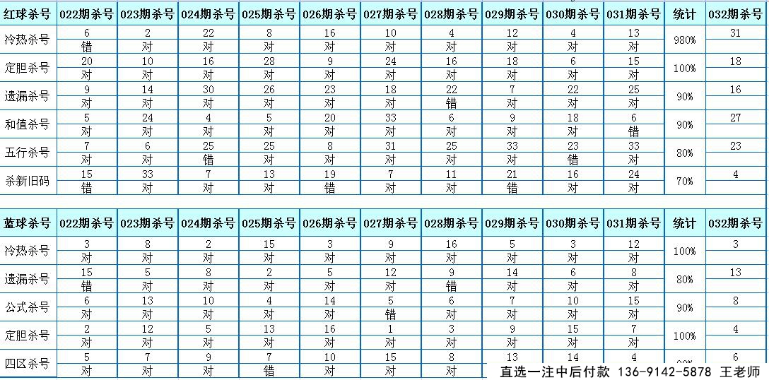 杀码小天后2017032期双色球杀号定胆