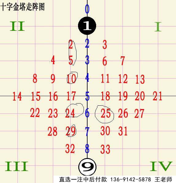 英豪双色球第032期十字走阵法